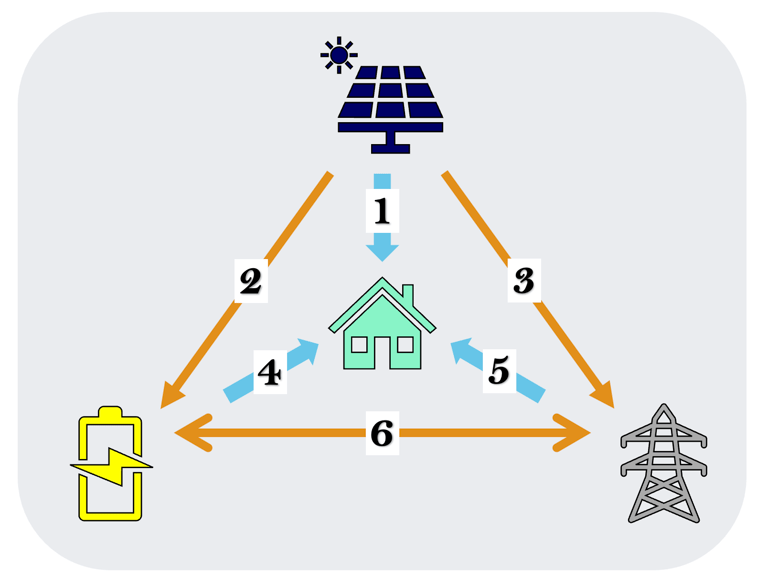 Diagram Showing energy flow between solar panels, battery, the home and the grid