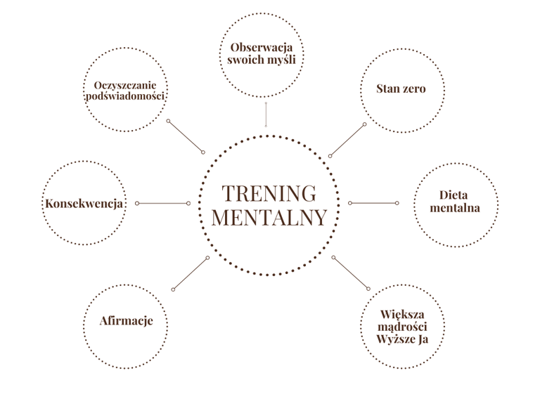 Trening mentalny