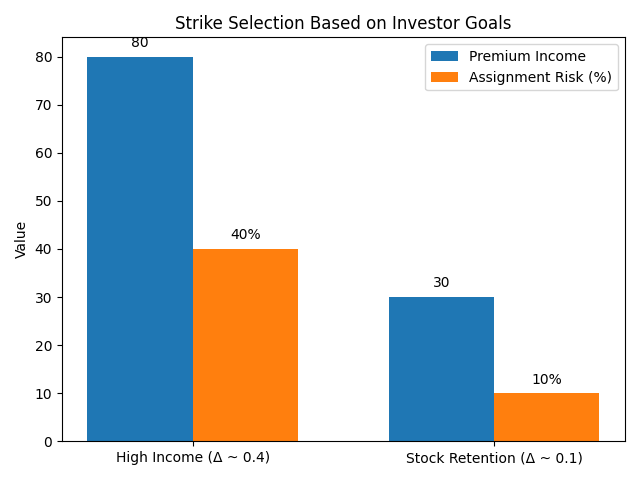 Covered call delta strategy - risk/reward
