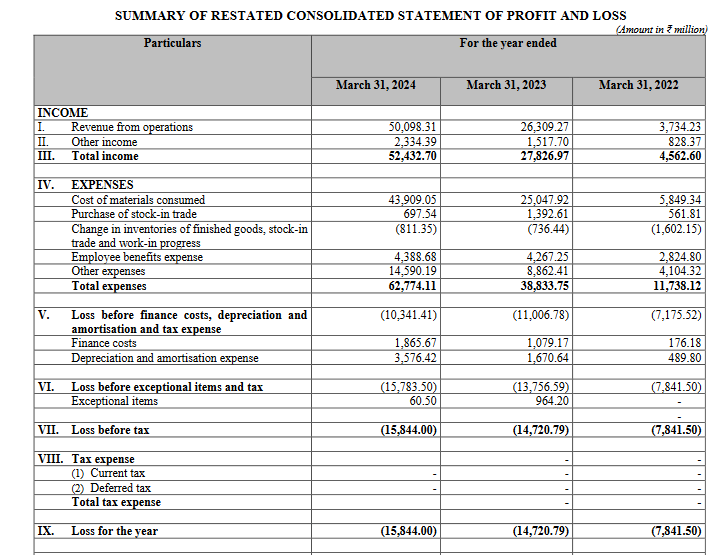 income statement_ola electric business analysis