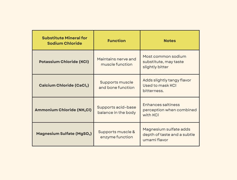 Sodium Chloride Alternatives