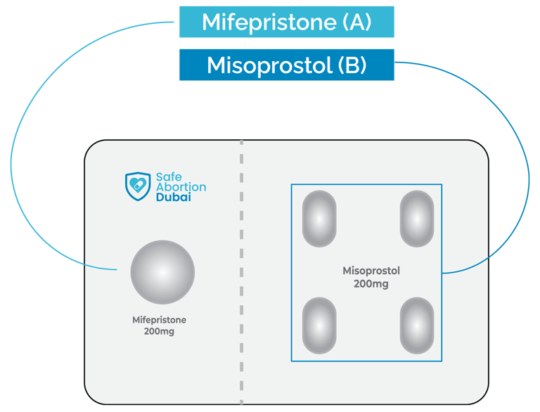 Illustration of Mifepristone 200mg and Misoprostol 200mg pills – Safe Abortion Dubai kit