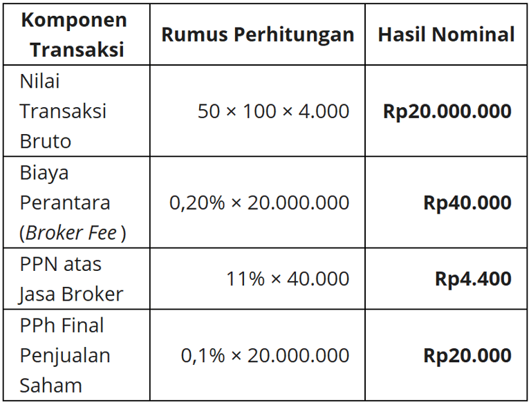 Contoh Perhitungan PPh Final atas Transaksi Saham