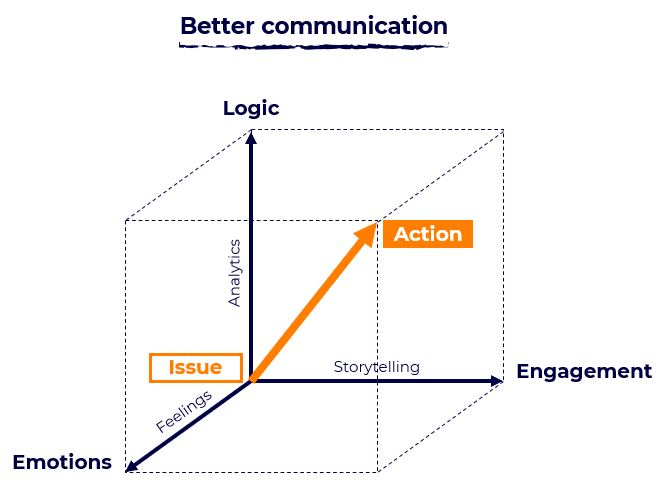 Communication dimensions with Sankey charts