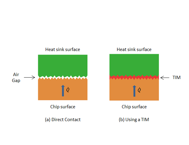 heatsink with TIMs
