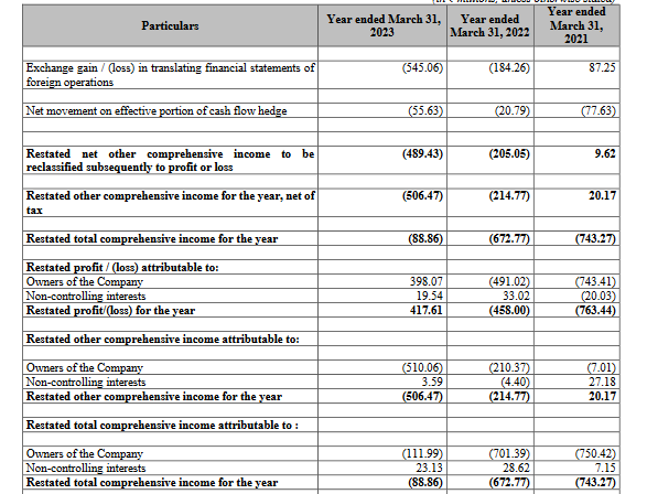 Profit loss restated statement of tvs supply chain solutions_stock analysis, the moat investor