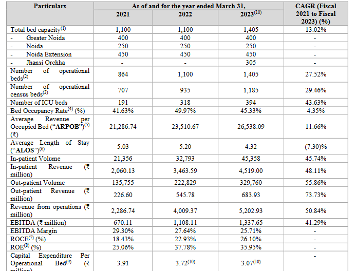 different operating metrics , occupancy rates , ebitda of yatharth hospitals ipo analysis_the moat