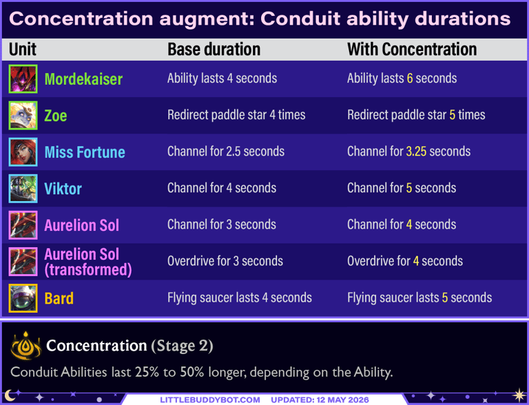 Teamfight Tactics TFT Set 17 Space Gods Concentration augment Conduit ability durations