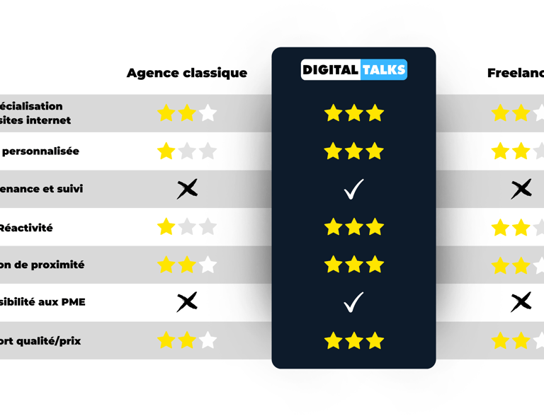 Tableau comparatif de l'agence de marketing digital : DIGITAL TALKS