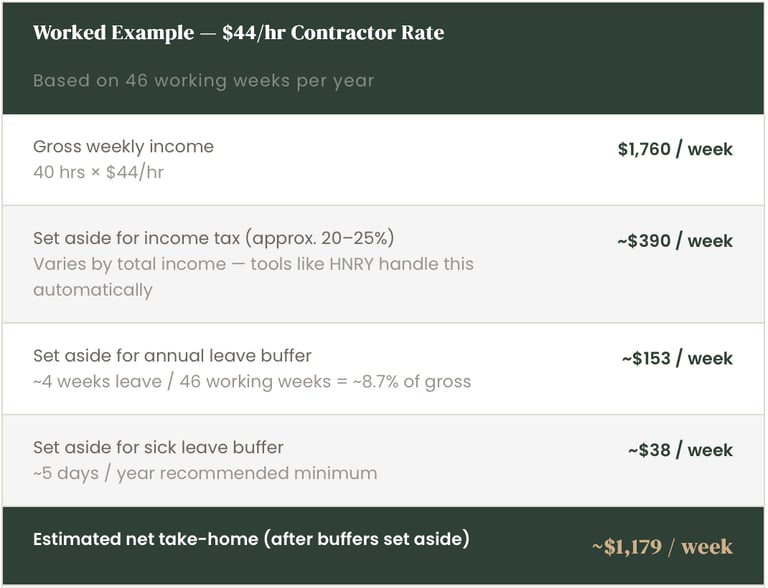 Understand your rate