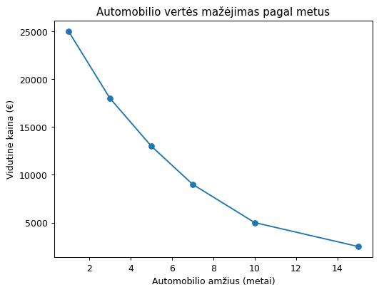 Automobilio vertės mažėjimas pagal metus – naudotų automobilių kainų analizė