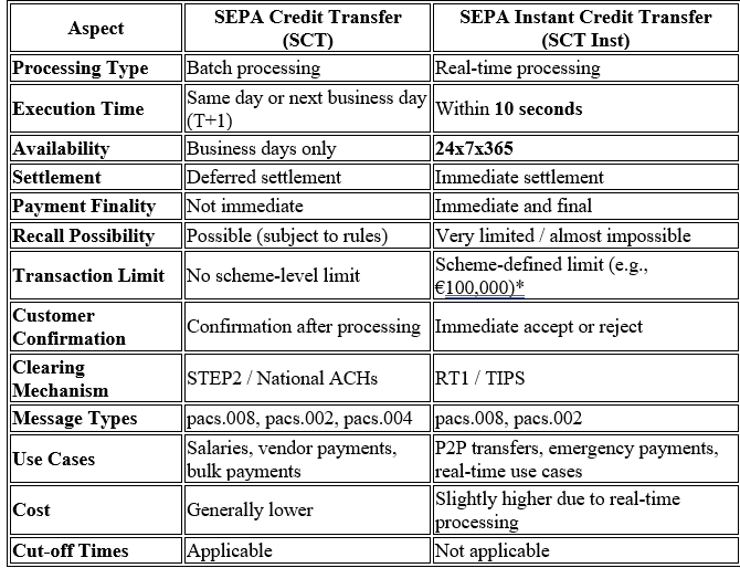 SEPA SCT vs SCT Inst comparison