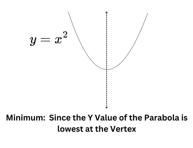 Minimum Point in a Parabola