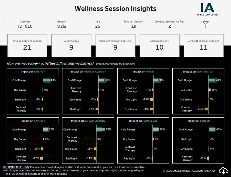 customized wellness analytics solution