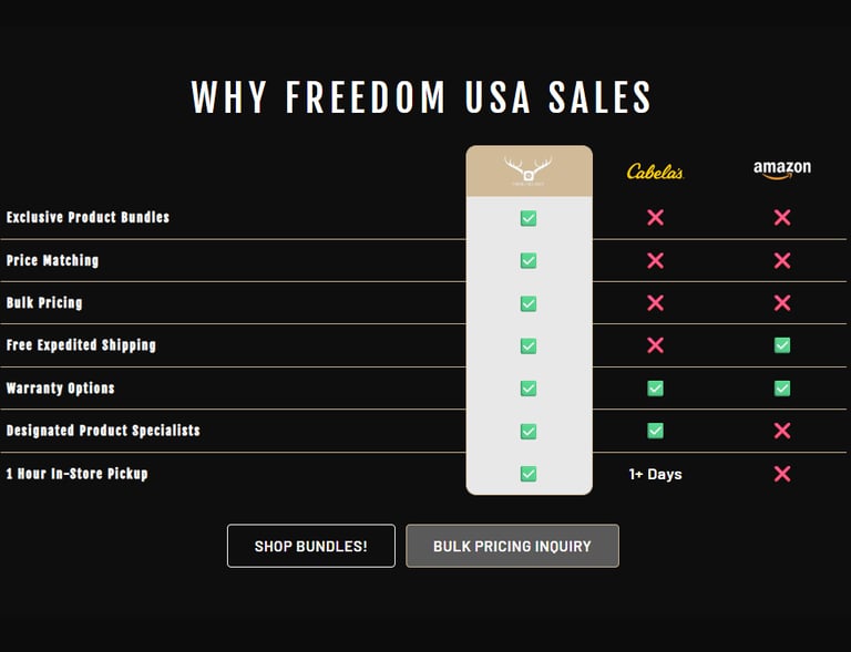 infographic for Freedomusasales.com created by Efraim Dunner