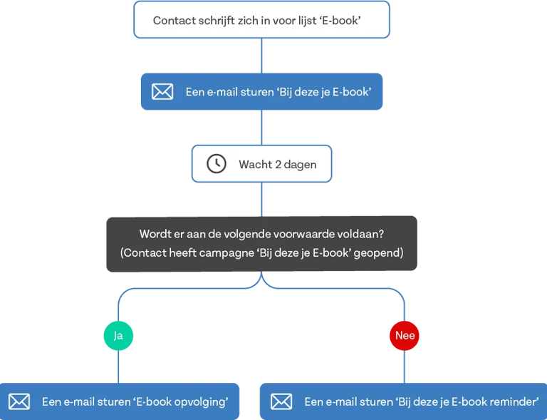 topmarketing-marketingfunnels-uitgelegd