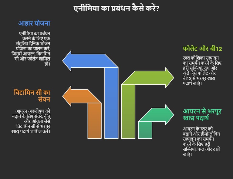anemia ka prabhandhan kaise kare