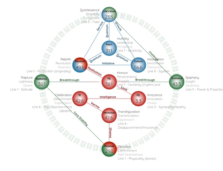 FREE Gene Keys profile calculator