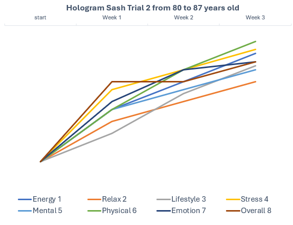 Line graph showing steady improvements across wellbeing categories over three weeks for participants aged 80–87.