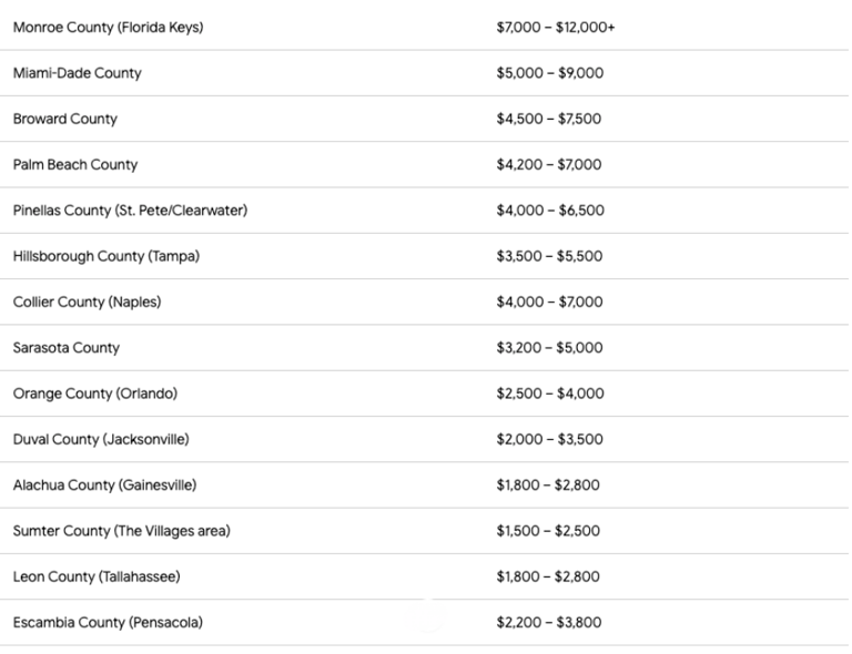 florida homeowners insurance costs by county chart
