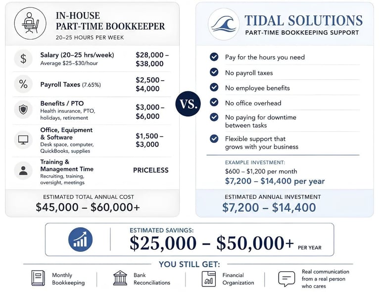 Small business bookkeeping cost comparison