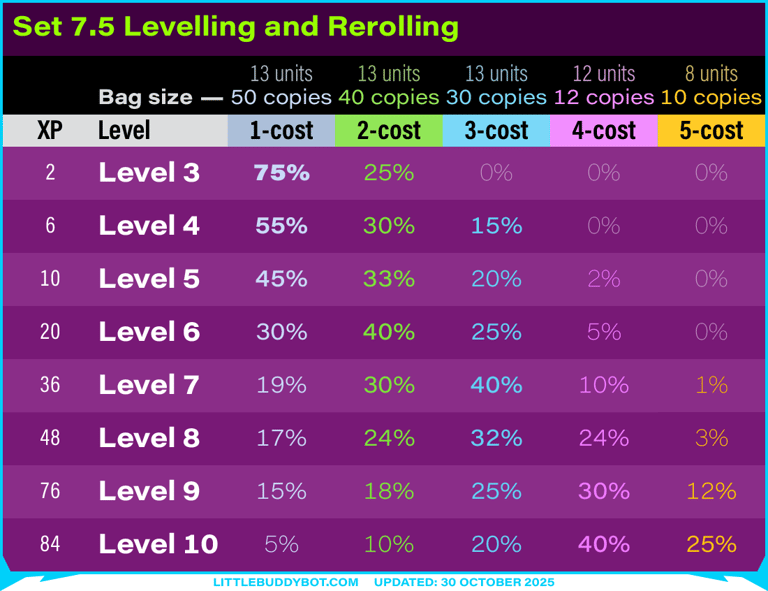 Teamfight Tactics TFT Set 7.5 Revival Dragonlands shop odds bag sizes levels XP rerolling pool