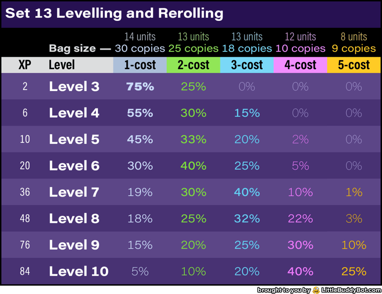 Teamfight Tactics TFT Set 13 Into the Arcane levels shop odds experience bag size number of units