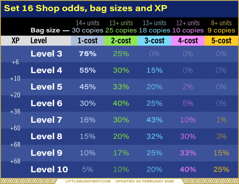 Teamfight Tactics TFT Set 16 Lore & Legends shop odds bag sizes levels XP rerolling pool