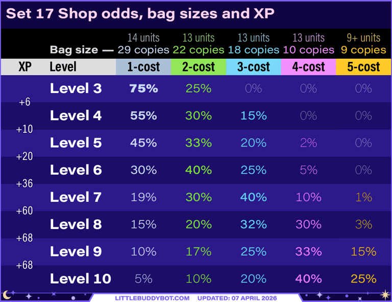 Teamfight Tactics TFT Set 17 Space Gods shop odds bag sizes levels XP rerolling pool