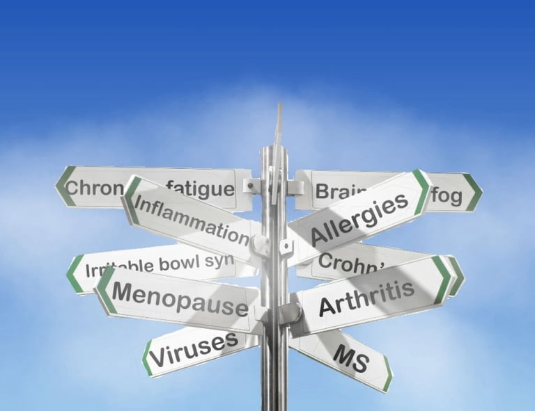 Signpost with arrows pointing to symptoms like chronic fatigue, brain fog, inflammation, allergies, and menopause