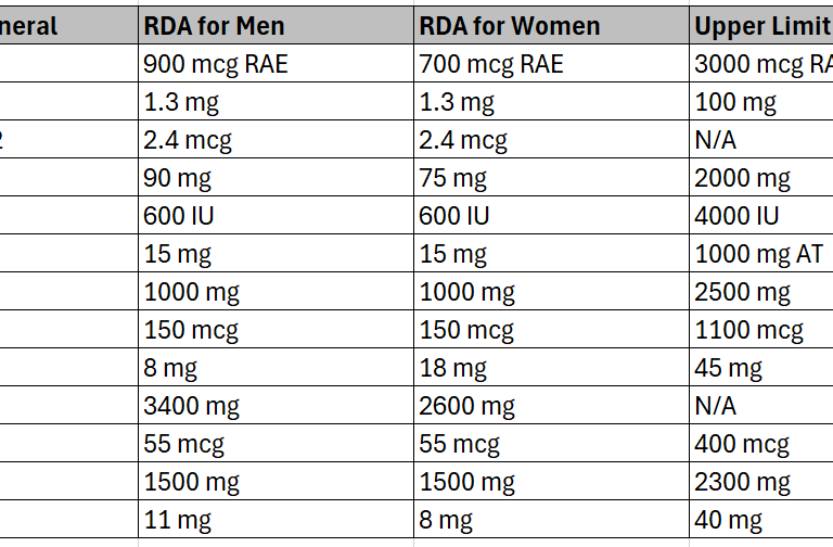 a table with a list of vitamin rich vitamins