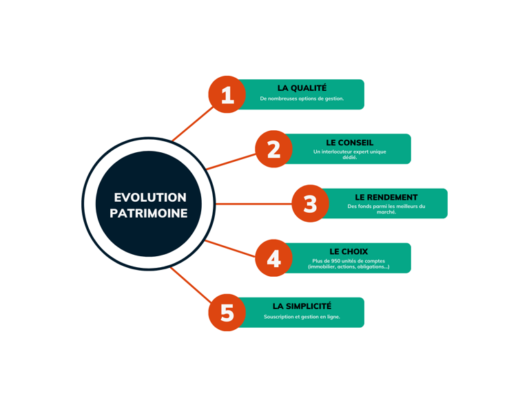 Diagramme des avantages Evolution patrimoine en assurance-vie