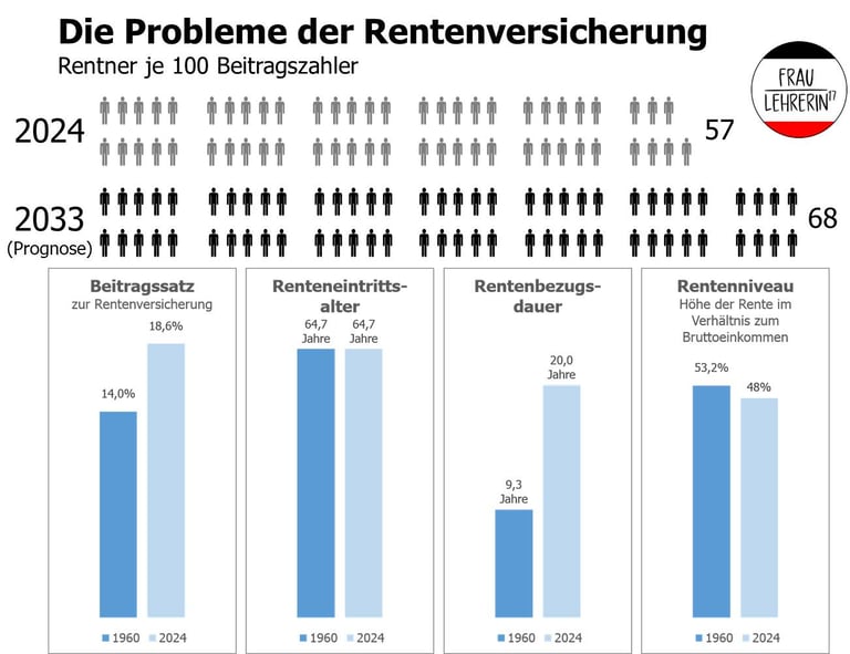 #fraulehrerin17 Die Probleme der Rentenversicherung  Schaubild Infografik