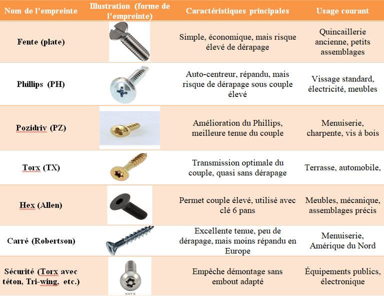 tableau des emprunte de vis