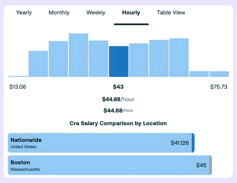 Hourly salary comparison chart for CRA positions showing nationwide versus Boston rates.