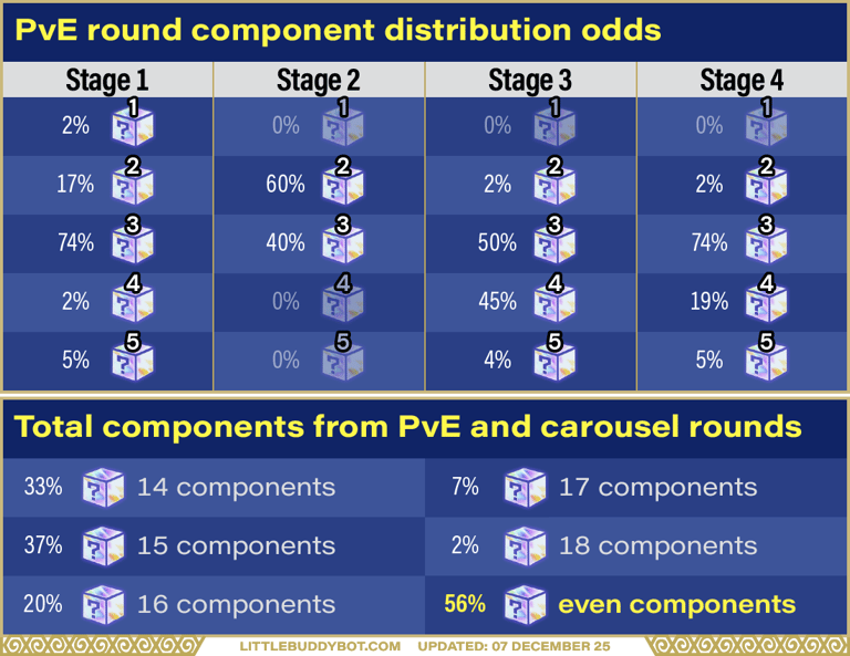 Teamfight Tactics TFT Set 16 Lore & Legends number of items from loot system stage 1, 2, 3, 4