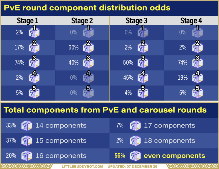 Teamfight Tactics TFT Set 16 Lore & Legends number of items from loot system stage 1, 2, 3, 4