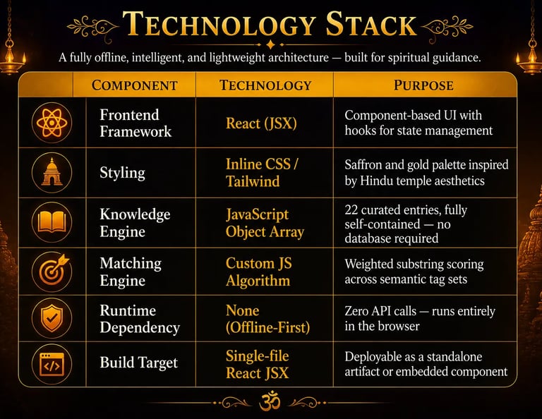 A technology stack table with Hindu temple aesthetics showing React, Tailwind, and JavaScript for a spiritual app.