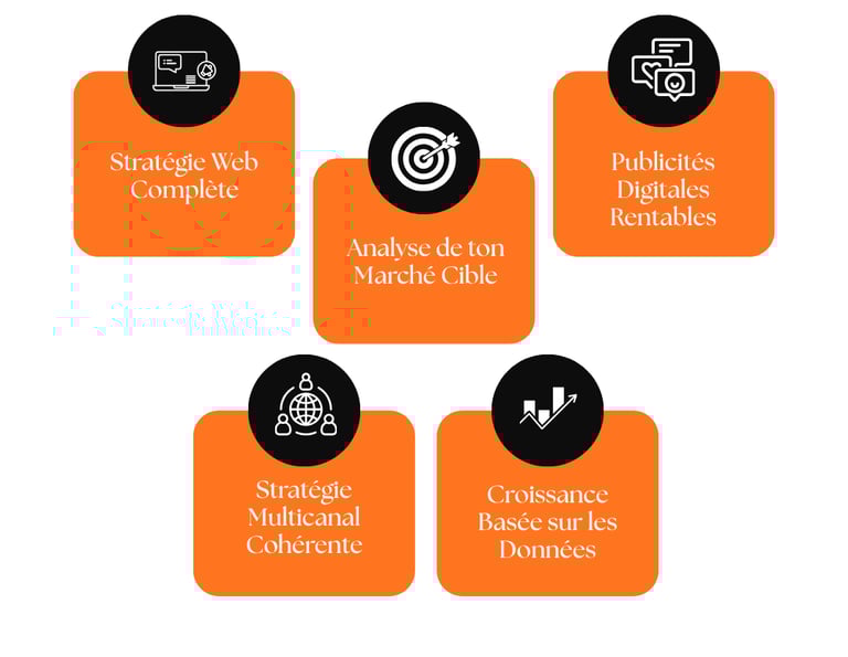 un diagramme représentant le plan d'affaires d'une entreprise