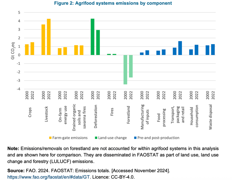 Agriculture emissions