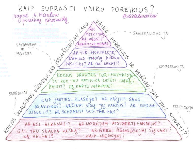 Maslow poreikių piramidė 