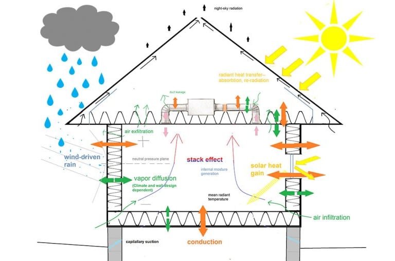 Diagram of a House showing conduction, stack effect, convection, and radiation