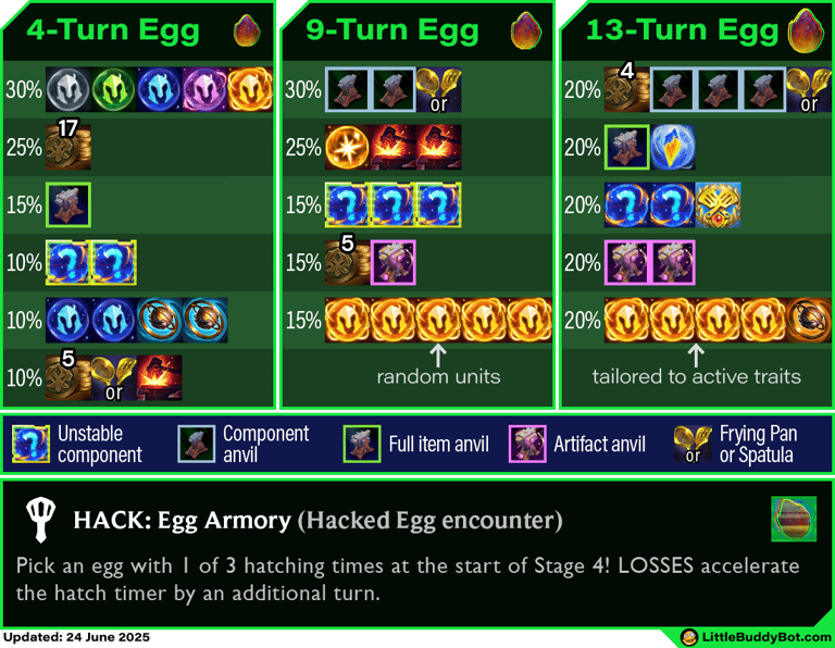 Teamfight Tactics TFT Set 14 Cyber City Hacked Egg loot tables 4 round 9 round 13 round cashout drop