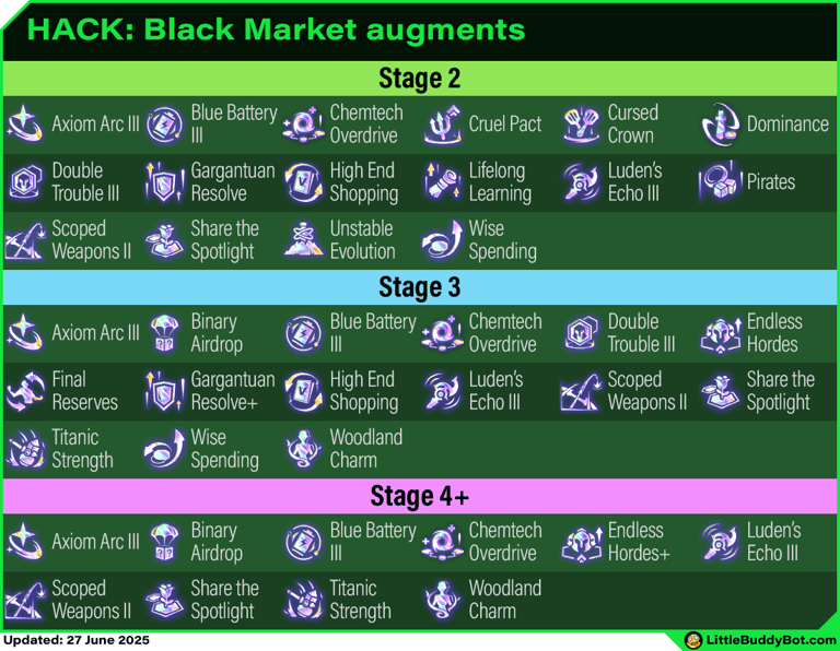 Teamfight Tactics TFT Set 14 Cyber City Black Market augments list table stage 2 stage 3 stage 4