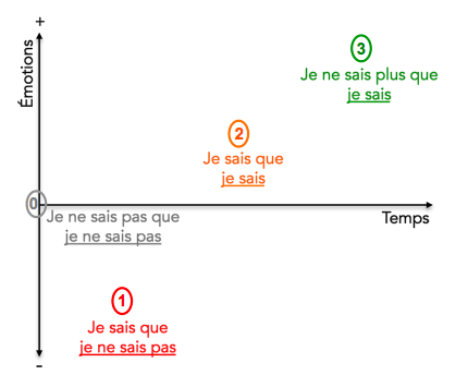 graphique des étapes de l'apprentissage