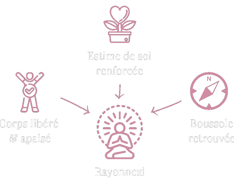 Schéma: estime de soi renforcee corps libéré, apaisé, GPS retrouvé: rayonnez rayonnez