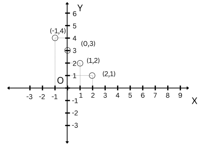 Plotting points on a graph