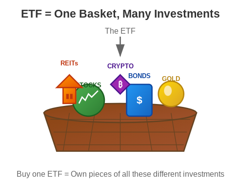 A basket which represents an ETF full of different asset classes 