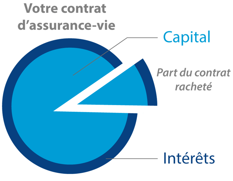 Imposition de l'assurance-vie au moment du rachat