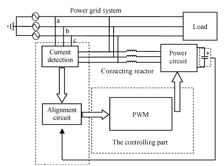Working Principle of SVG